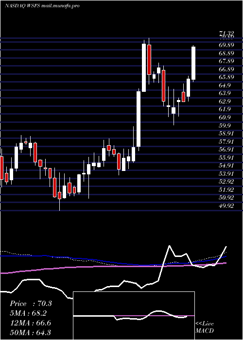  weekly chart WsfsFinancial