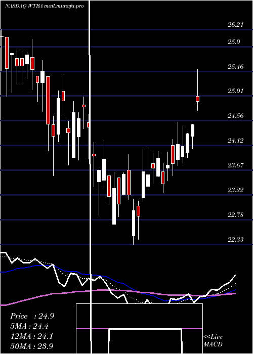  Daily chart WestBancorporation