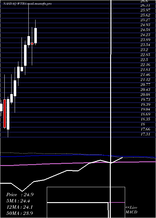  monthly chart WestBancorporation