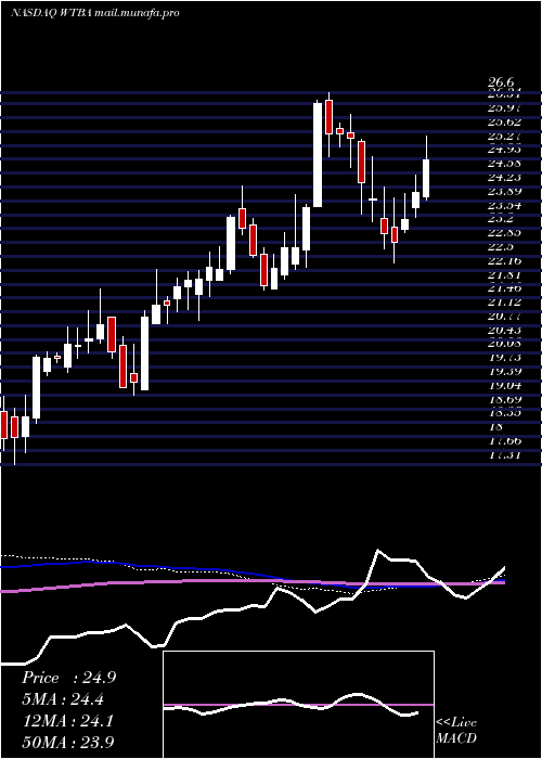  weekly chart WestBancorporation