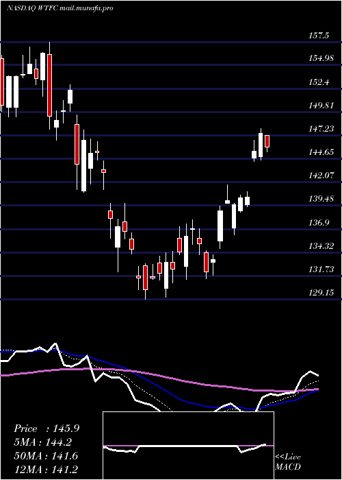  Daily chart WintrustFinancial