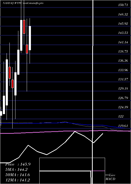  monthly chart WintrustFinancial