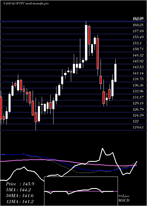  weekly chart WintrustFinancial