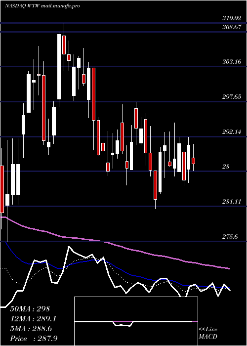  Daily chart WeightWatchers