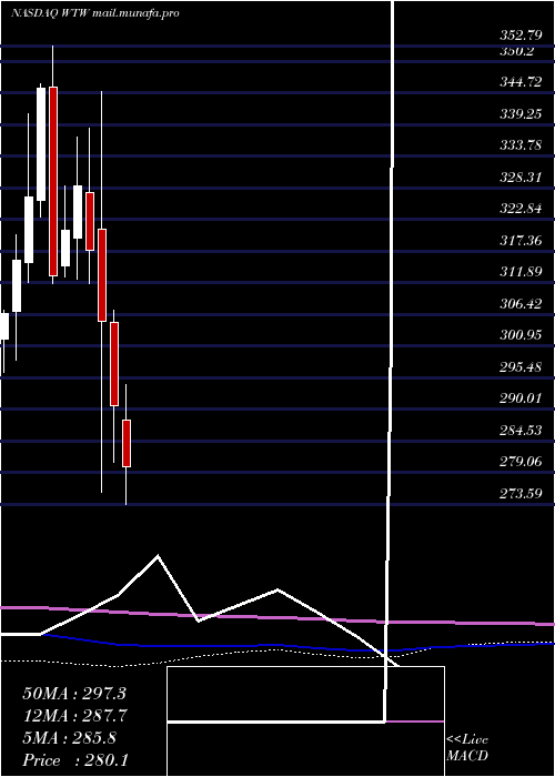  monthly chart WeightWatchers