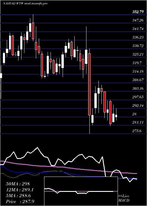  weekly chart WeightWatchers