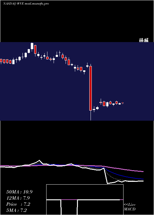  Daily chart WaveLife