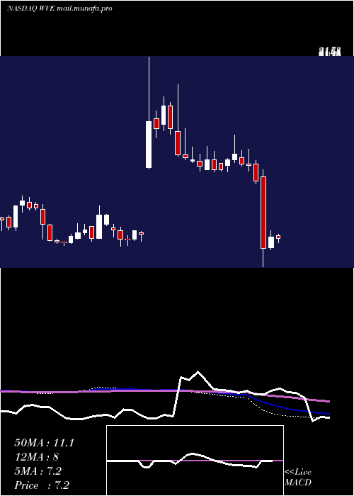  weekly chart WaveLife