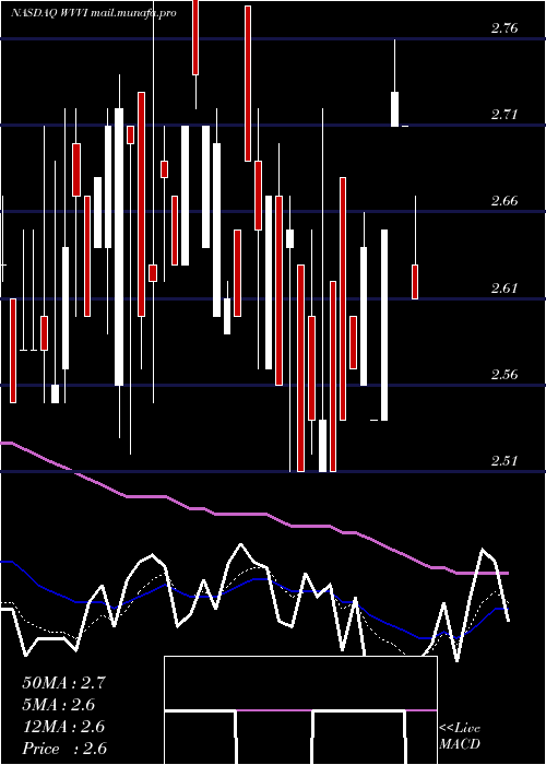  Daily chart WillametteValley