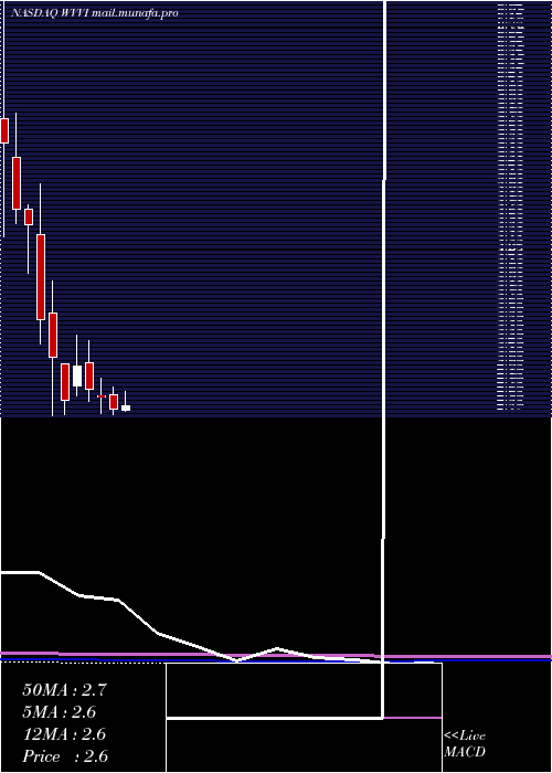  monthly chart WillametteValley