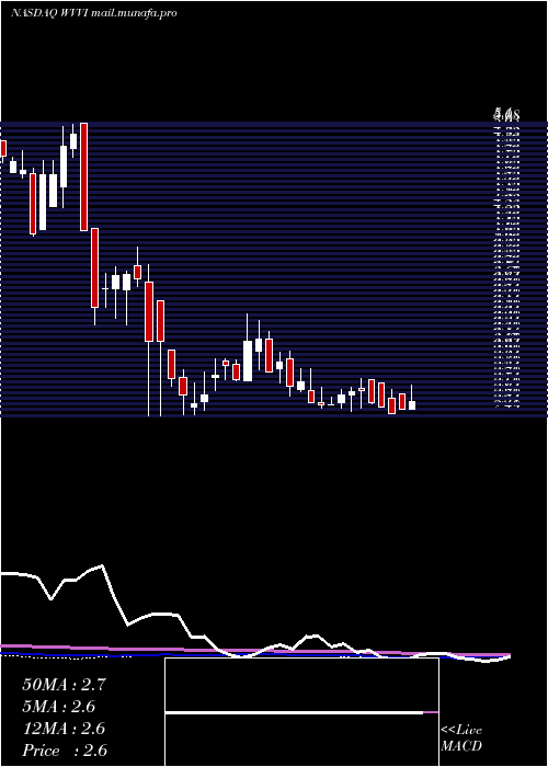  weekly chart WillametteValley