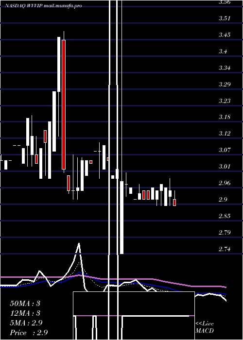  Daily chart WillametteValley