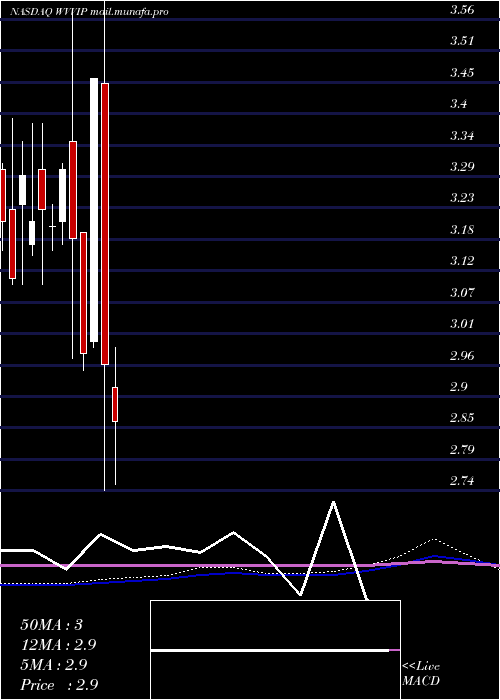  monthly chart WillametteValley