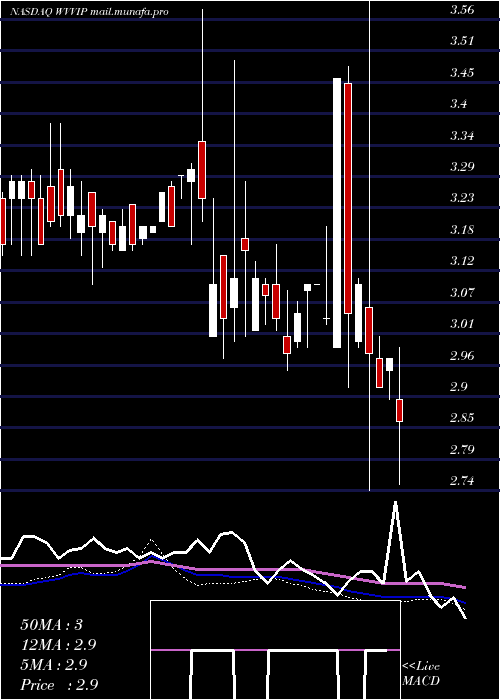  weekly chart WillametteValley