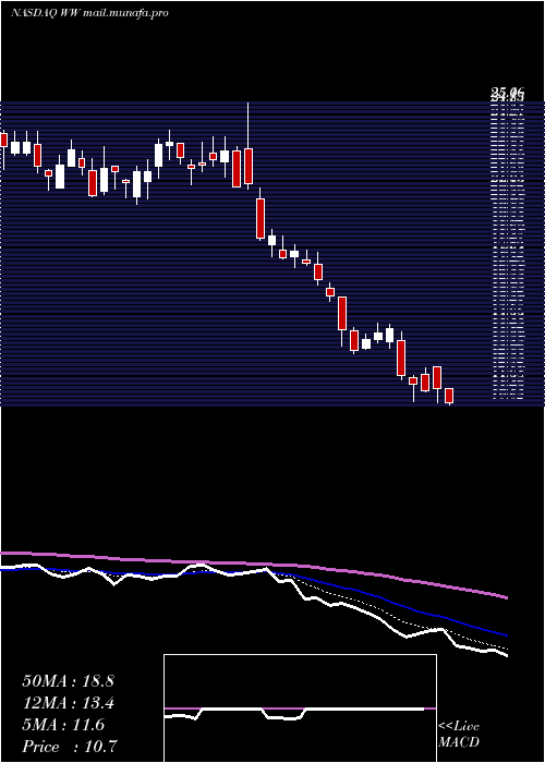  Daily chart WeightWatchers