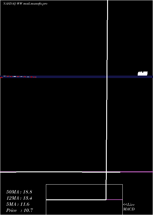  monthly chart WeightWatchers