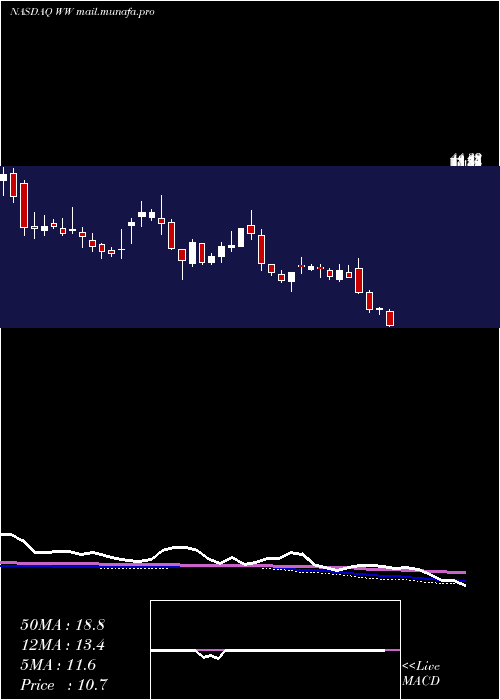  weekly chart WeightWatchers