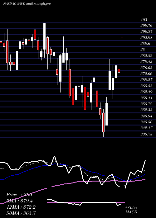  Daily chart WoodwardInc