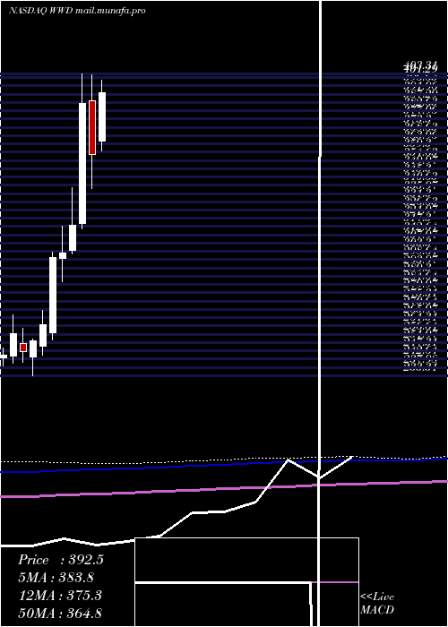  monthly chart WoodwardInc