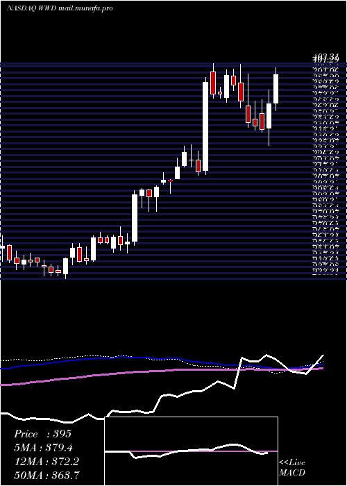  weekly chart WoodwardInc