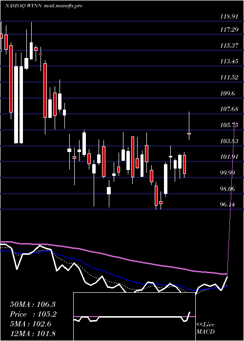  Daily chart WynnResorts