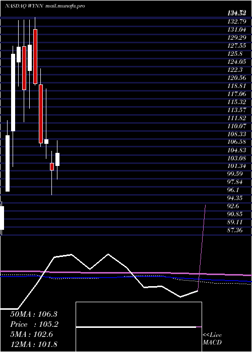  monthly chart WynnResorts