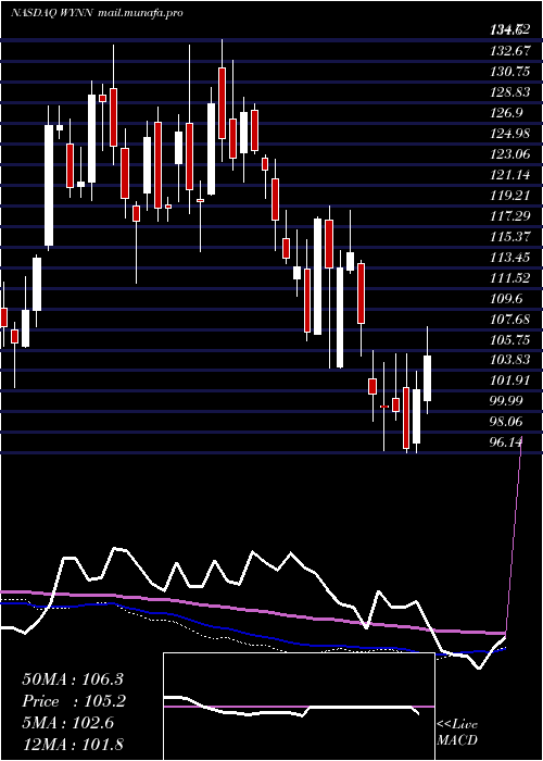  weekly chart WynnResorts