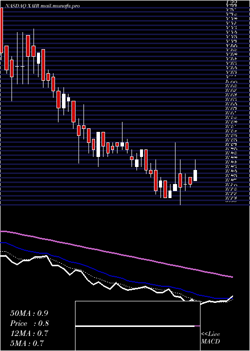  Daily chart BeyondAir