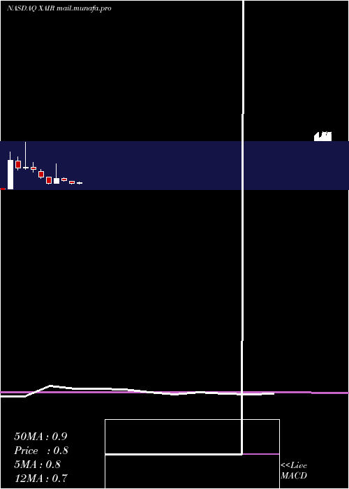  monthly chart BeyondAir
