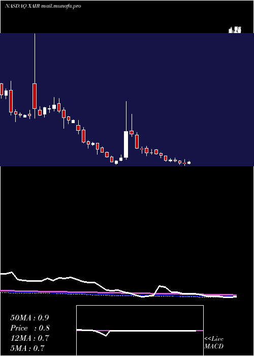 weekly chart BeyondAir