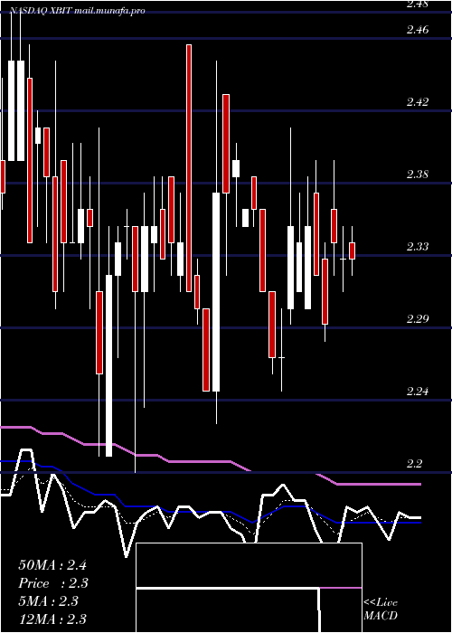  Daily chart XbiotechInc