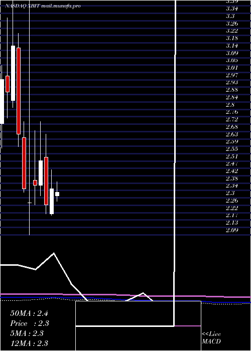  monthly chart XbiotechInc