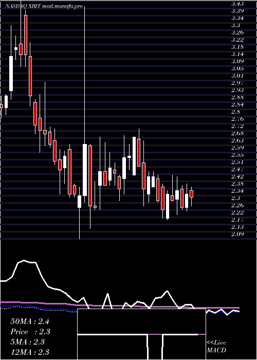  weekly chart XbiotechInc