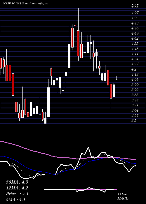  Daily chart ExicureInc