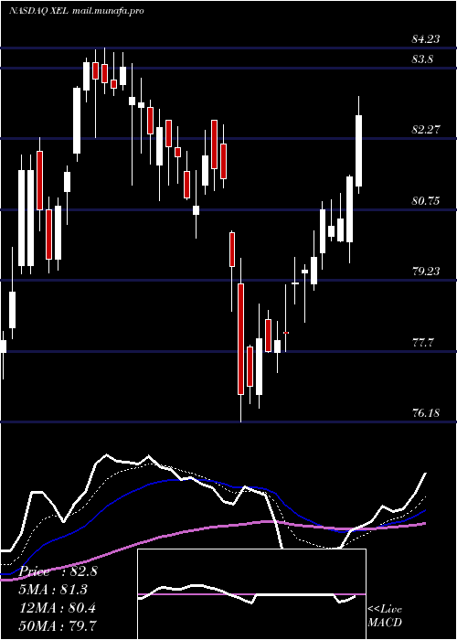  Daily chart XcelEnergy