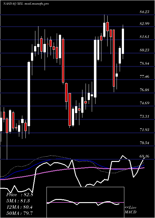  weekly chart XcelEnergy