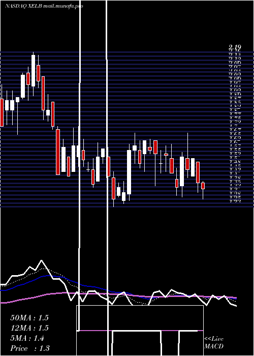  Daily chart XcelBrands