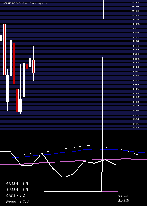  monthly chart XcelBrands