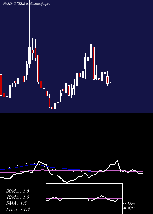  weekly chart XcelBrands