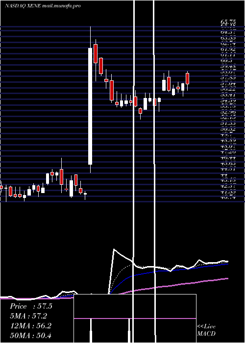  Daily chart XenonPharmaceuticals