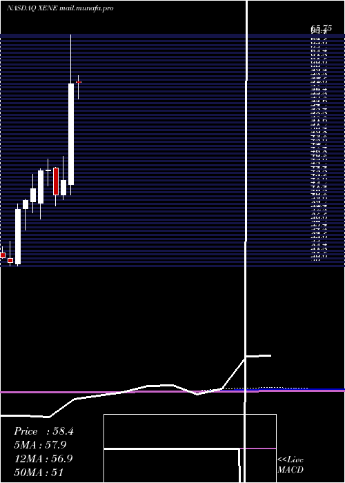  monthly chart XenonPharmaceuticals