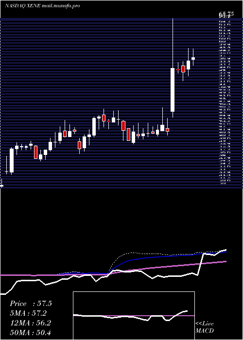  weekly chart XenonPharmaceuticals