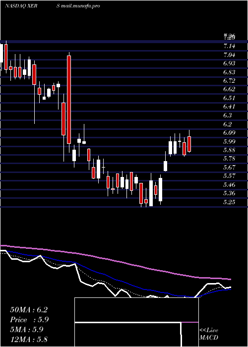  Daily chart XerisPharmaceuticals