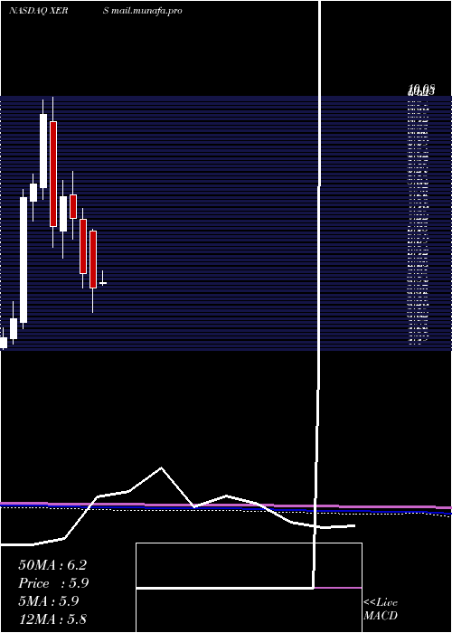  monthly chart XerisPharmaceuticals