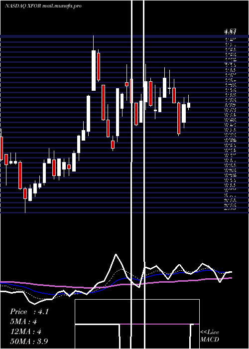  Daily chart X4Pharmaceuticals