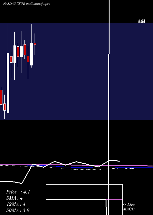  monthly chart X4Pharmaceuticals