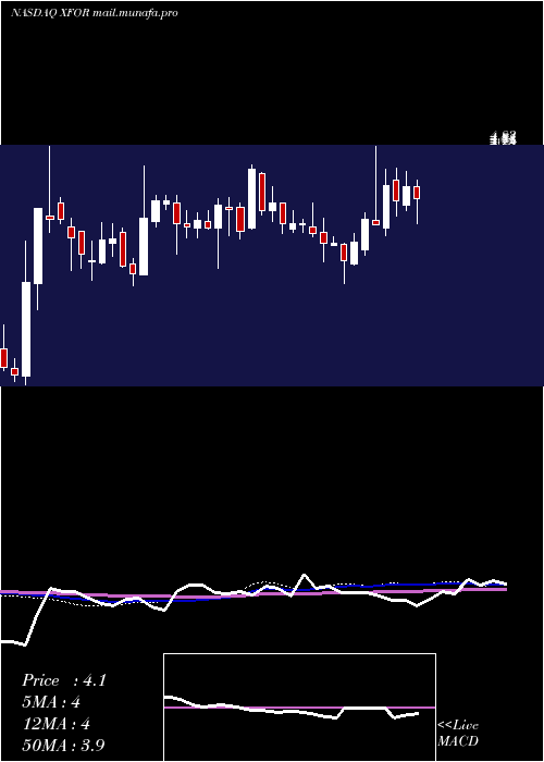  weekly chart X4Pharmaceuticals