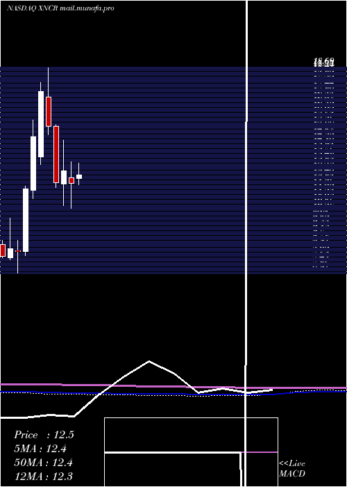  monthly chart XencorInc