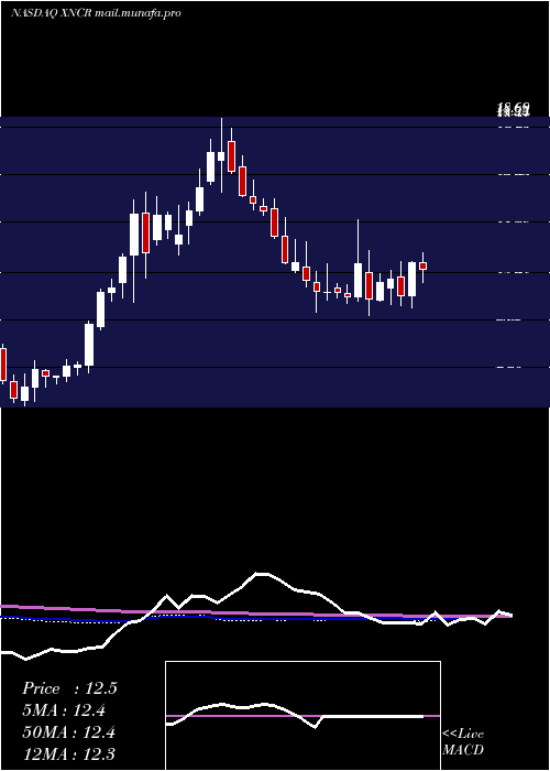  weekly chart XencorInc