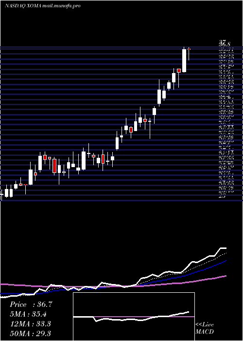  Daily chart XomaCorporation